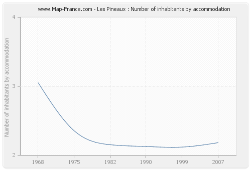 Les Pineaux : Number of inhabitants by accommodation